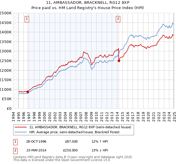 11, AMBASSADOR, BRACKNELL, RG12 8XP: Price paid vs HM Land Registry's House Price Index