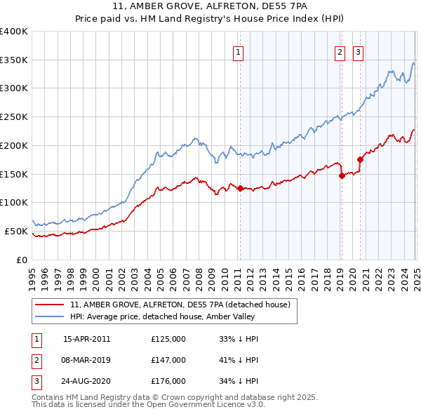 11, AMBER GROVE, ALFRETON, DE55 7PA: Price paid vs HM Land Registry's House Price Index