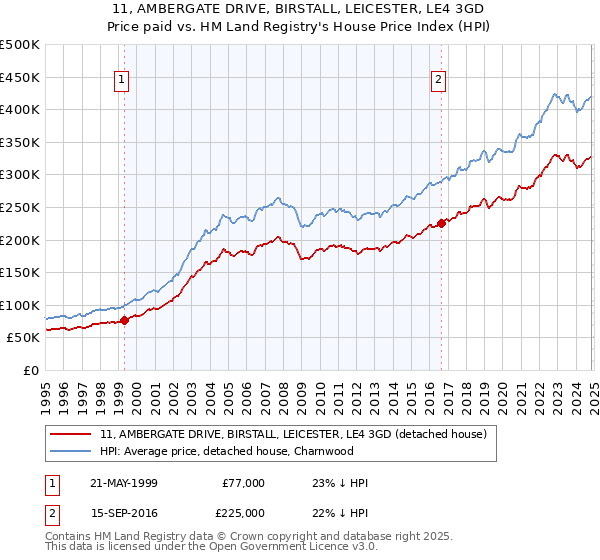 11, AMBERGATE DRIVE, BIRSTALL, LEICESTER, LE4 3GD: Price paid vs HM Land Registry's House Price Index