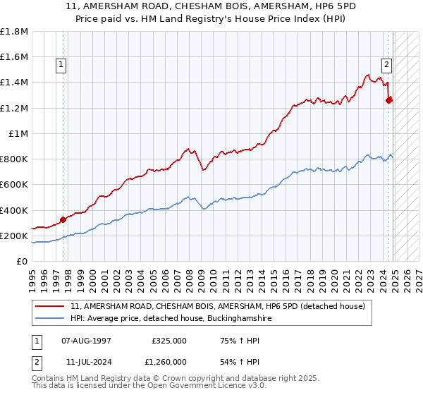 11, AMERSHAM ROAD, CHESHAM BOIS, AMERSHAM, HP6 5PD: Price paid vs HM Land Registry's House Price Index