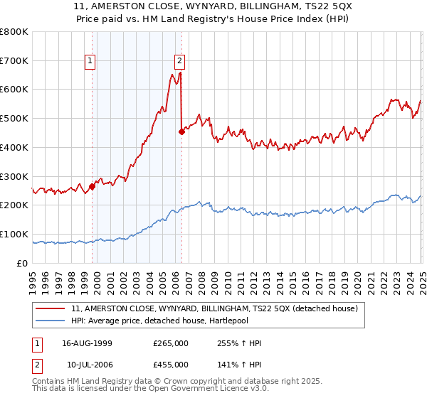 11, AMERSTON CLOSE, WYNYARD, BILLINGHAM, TS22 5QX: Price paid vs HM Land Registry's House Price Index