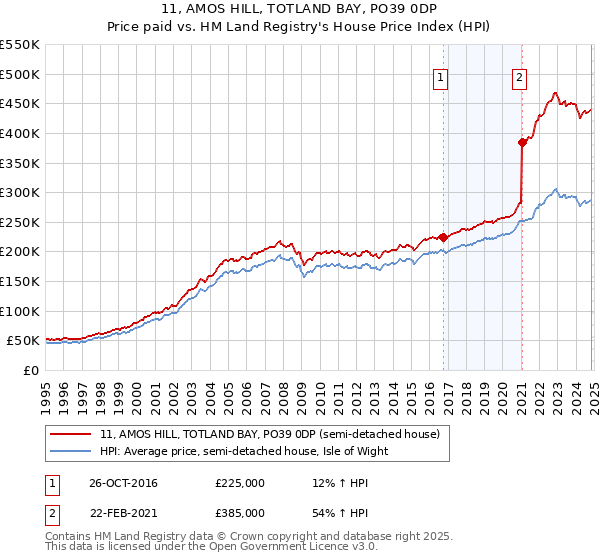 11, AMOS HILL, TOTLAND BAY, PO39 0DP: Price paid vs HM Land Registry's House Price Index