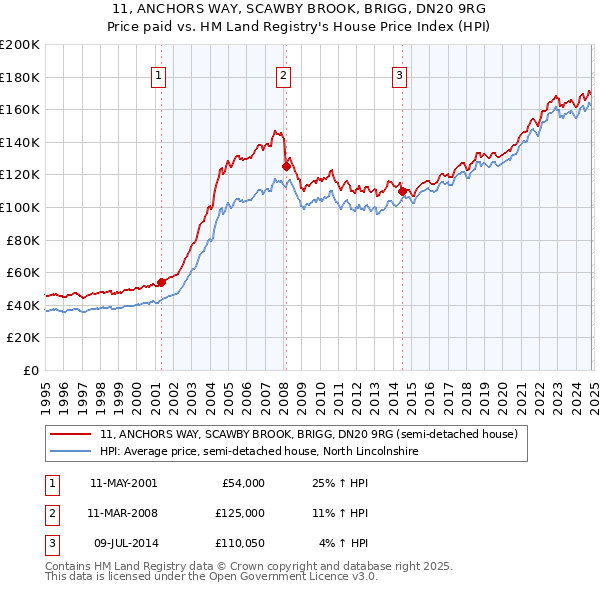 11, ANCHORS WAY, SCAWBY BROOK, BRIGG, DN20 9RG: Price paid vs HM Land Registry's House Price Index