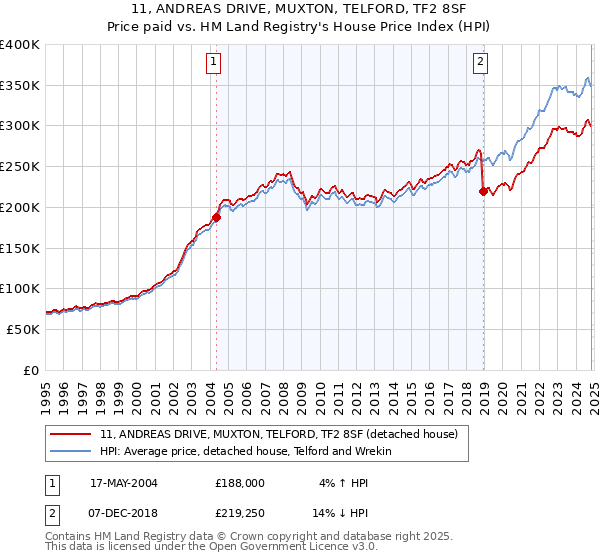 11, ANDREAS DRIVE, MUXTON, TELFORD, TF2 8SF: Price paid vs HM Land Registry's House Price Index