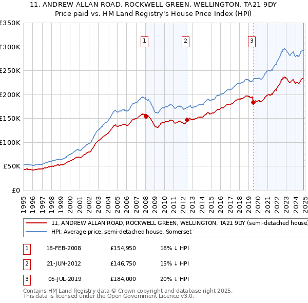 11, ANDREW ALLAN ROAD, ROCKWELL GREEN, WELLINGTON, TA21 9DY: Price paid vs HM Land Registry's House Price Index