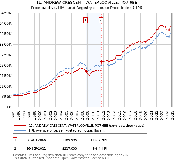 11, ANDREW CRESCENT, WATERLOOVILLE, PO7 6BE: Price paid vs HM Land Registry's House Price Index