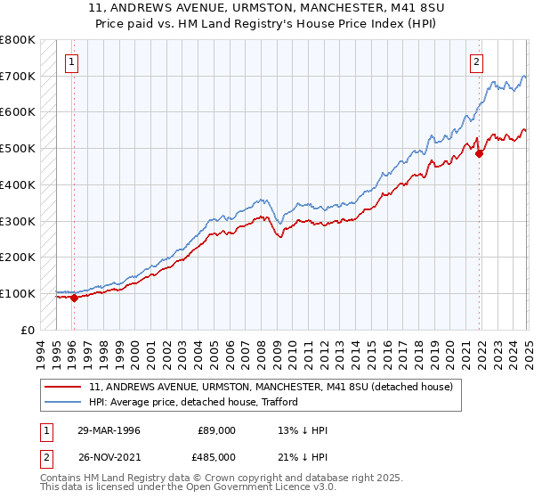 11, ANDREWS AVENUE, URMSTON, MANCHESTER, M41 8SU: Price paid vs HM Land Registry's House Price Index