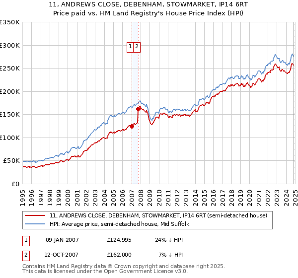 11, ANDREWS CLOSE, DEBENHAM, STOWMARKET, IP14 6RT: Price paid vs HM Land Registry's House Price Index