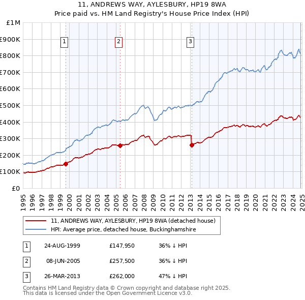 11, ANDREWS WAY, AYLESBURY, HP19 8WA: Price paid vs HM Land Registry's House Price Index