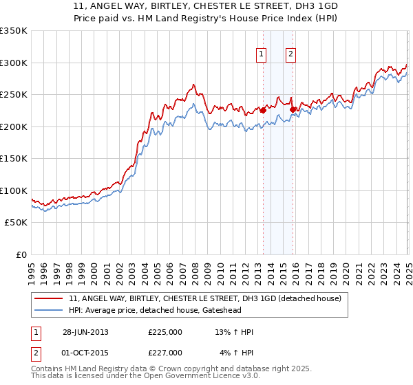 11, ANGEL WAY, BIRTLEY, CHESTER LE STREET, DH3 1GD: Price paid vs HM Land Registry's House Price Index