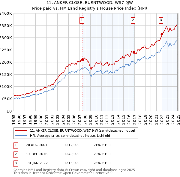 11, ANKER CLOSE, BURNTWOOD, WS7 9JW: Price paid vs HM Land Registry's House Price Index