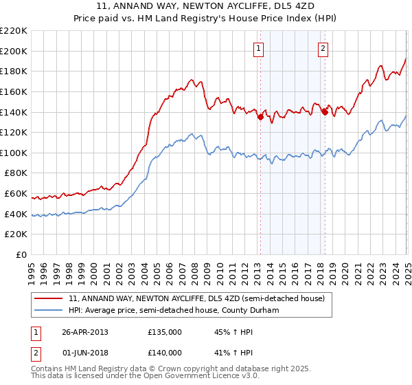 11, ANNAND WAY, NEWTON AYCLIFFE, DL5 4ZD: Price paid vs HM Land Registry's House Price Index