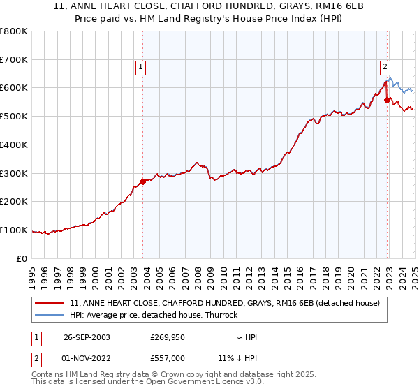 11, ANNE HEART CLOSE, CHAFFORD HUNDRED, GRAYS, RM16 6EB: Price paid vs HM Land Registry's House Price Index