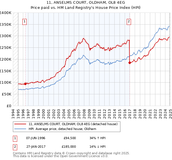 11, ANSELMS COURT, OLDHAM, OL8 4EG: Price paid vs HM Land Registry's House Price Index