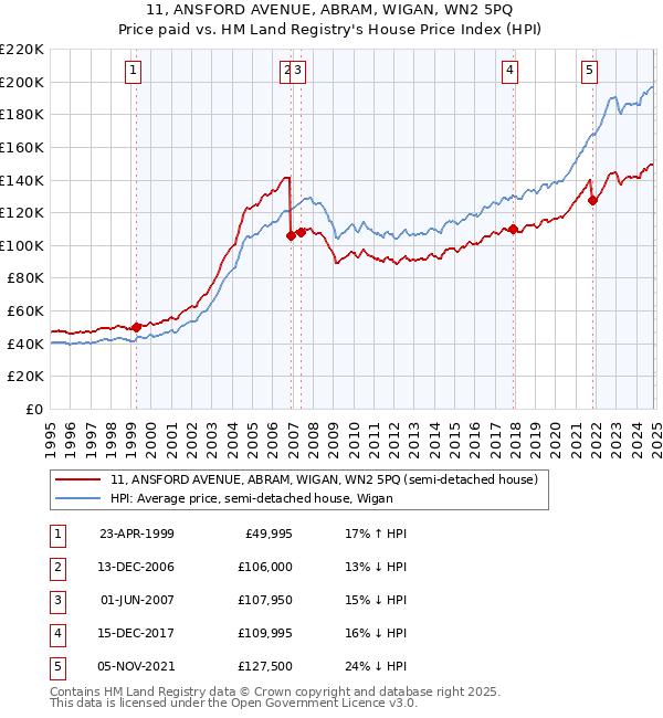 11, ANSFORD AVENUE, ABRAM, WIGAN, WN2 5PQ: Price paid vs HM Land Registry's House Price Index