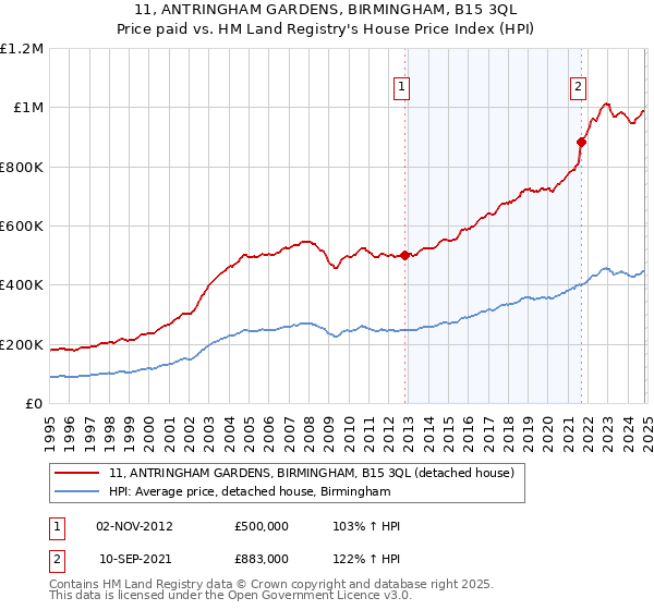 11, ANTRINGHAM GARDENS, BIRMINGHAM, B15 3QL: Price paid vs HM Land Registry's House Price Index