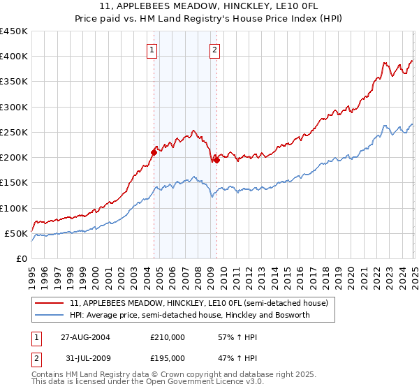 11, APPLEBEES MEADOW, HINCKLEY, LE10 0FL: Price paid vs HM Land Registry's House Price Index