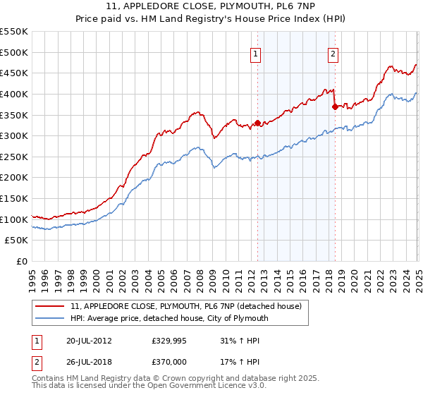 11, APPLEDORE CLOSE, PLYMOUTH, PL6 7NP: Price paid vs HM Land Registry's House Price Index