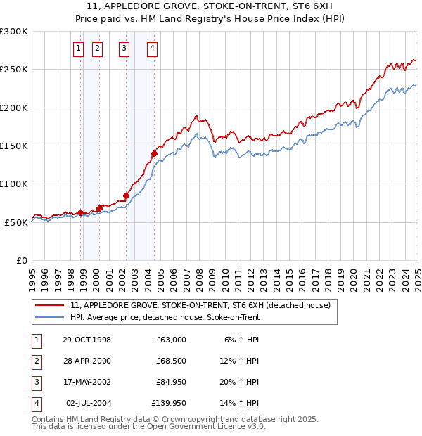 11, APPLEDORE GROVE, STOKE-ON-TRENT, ST6 6XH: Price paid vs HM Land Registry's House Price Index