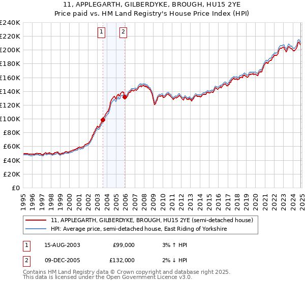 11, APPLEGARTH, GILBERDYKE, BROUGH, HU15 2YE: Price paid vs HM Land Registry's House Price Index