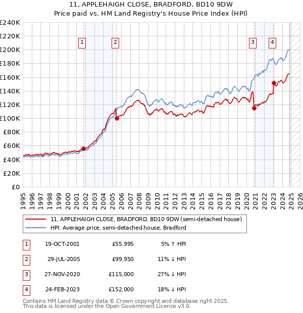 11, APPLEHAIGH CLOSE, BRADFORD, BD10 9DW: Price paid vs HM Land Registry's House Price Index