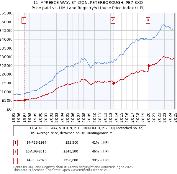 11, APREECE WAY, STILTON, PETERBOROUGH, PE7 3XQ: Price paid vs HM Land Registry's House Price Index