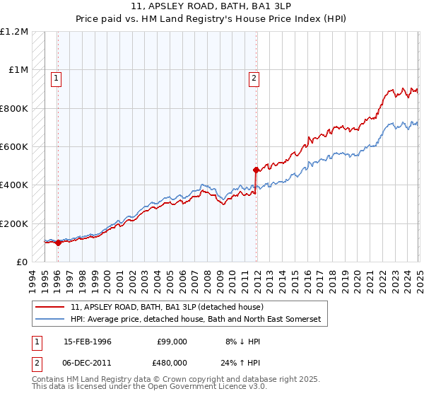 11, APSLEY ROAD, BATH, BA1 3LP: Price paid vs HM Land Registry's House Price Index