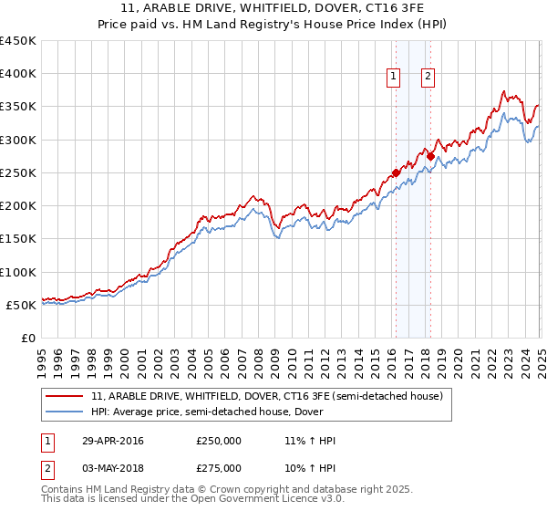 11, ARABLE DRIVE, WHITFIELD, DOVER, CT16 3FE: Price paid vs HM Land Registry's House Price Index