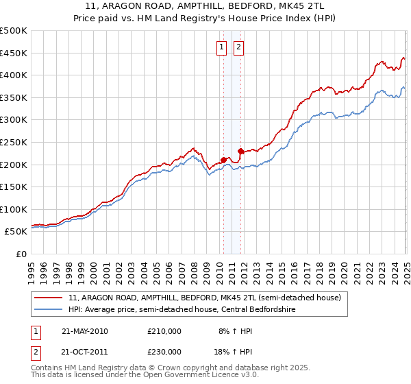 11, ARAGON ROAD, AMPTHILL, BEDFORD, MK45 2TL: Price paid vs HM Land Registry's House Price Index