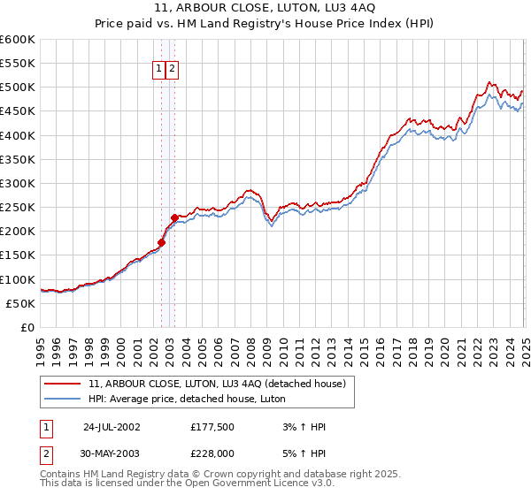 11, ARBOUR CLOSE, LUTON, LU3 4AQ: Price paid vs HM Land Registry's House Price Index