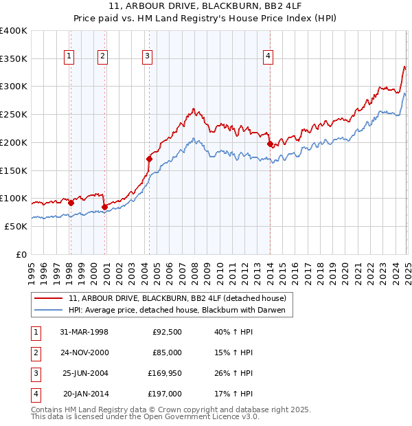 11, ARBOUR DRIVE, BLACKBURN, BB2 4LF: Price paid vs HM Land Registry's House Price Index