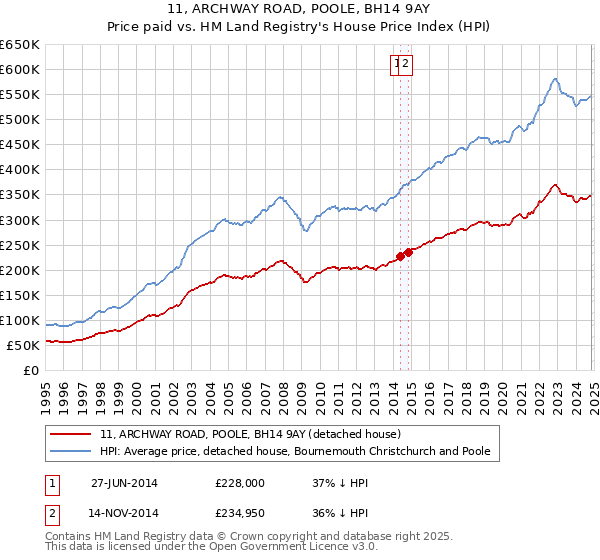 11, ARCHWAY ROAD, POOLE, BH14 9AY: Price paid vs HM Land Registry's House Price Index