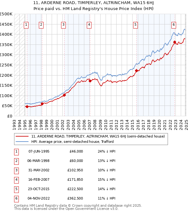 11, ARDERNE ROAD, TIMPERLEY, ALTRINCHAM, WA15 6HJ: Price paid vs HM Land Registry's House Price Index