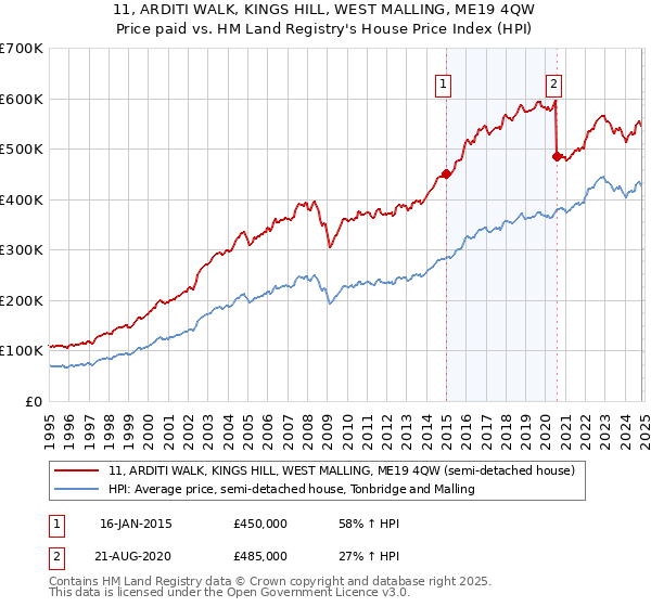 11, ARDITI WALK, KINGS HILL, WEST MALLING, ME19 4QW: Price paid vs HM Land Registry's House Price Index