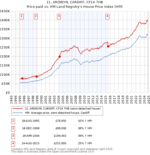 11, ARDWYN, CARDIFF, CF14 7HB: Price paid vs HM Land Registry's House Price Index