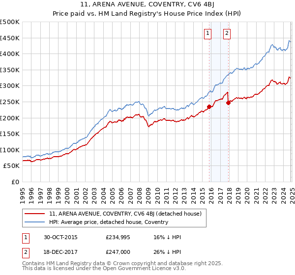 11, ARENA AVENUE, COVENTRY, CV6 4BJ: Price paid vs HM Land Registry's House Price Index