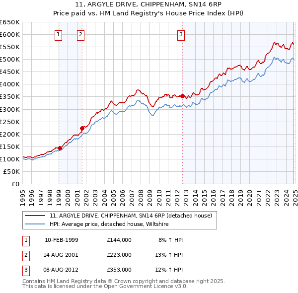 11, ARGYLE DRIVE, CHIPPENHAM, SN14 6RP: Price paid vs HM Land Registry's House Price Index