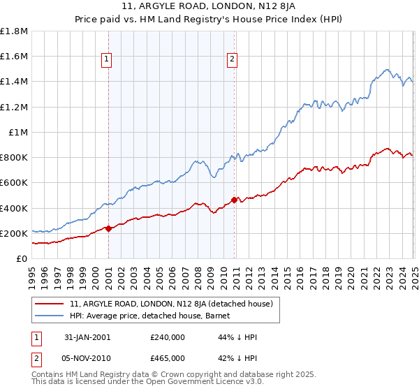 11, ARGYLE ROAD, LONDON, N12 8JA: Price paid vs HM Land Registry's House Price Index