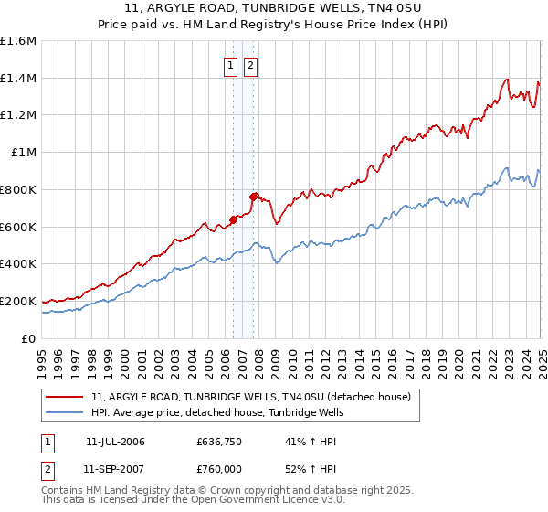 11, ARGYLE ROAD, TUNBRIDGE WELLS, TN4 0SU: Price paid vs HM Land Registry's House Price Index