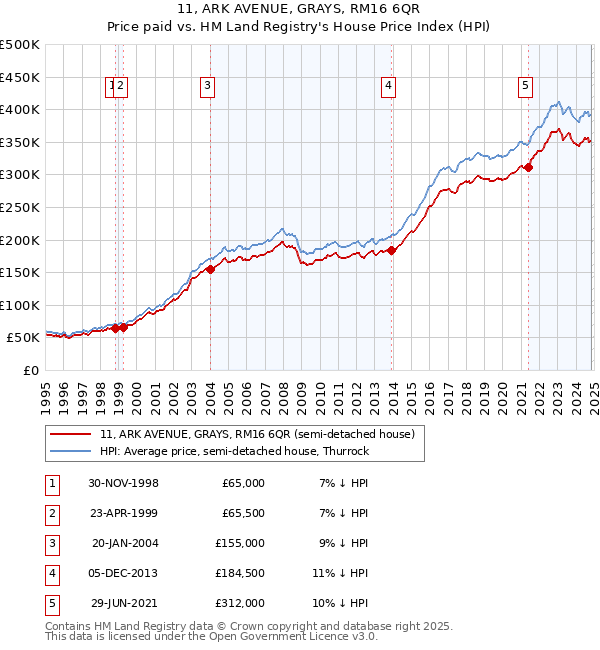 11, ARK AVENUE, GRAYS, RM16 6QR: Price paid vs HM Land Registry's House Price Index