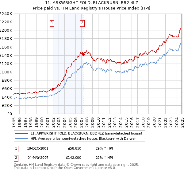 11, ARKWRIGHT FOLD, BLACKBURN, BB2 4LZ: Price paid vs HM Land Registry's House Price Index