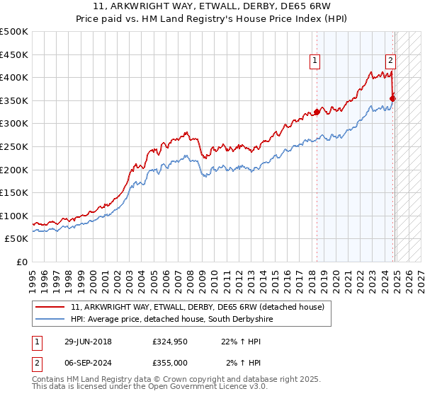 11, ARKWRIGHT WAY, ETWALL, DERBY, DE65 6RW: Price paid vs HM Land Registry's House Price Index