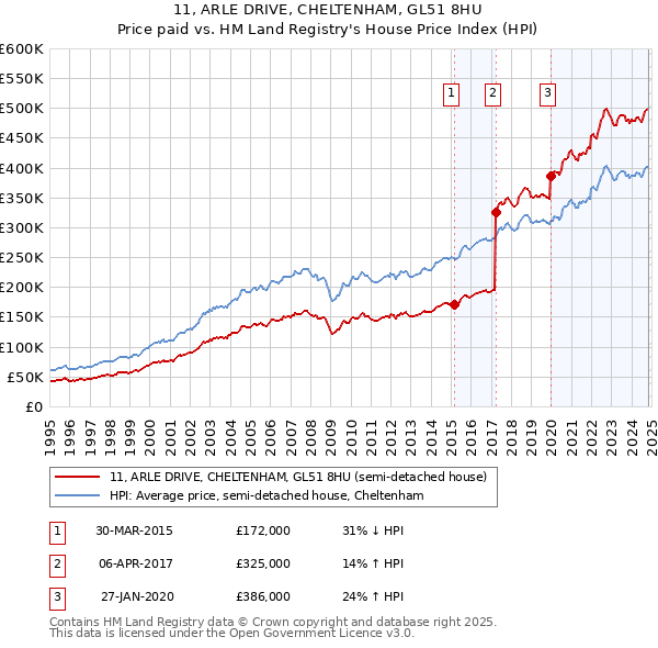 11, ARLE DRIVE, CHELTENHAM, GL51 8HU: Price paid vs HM Land Registry's House Price Index