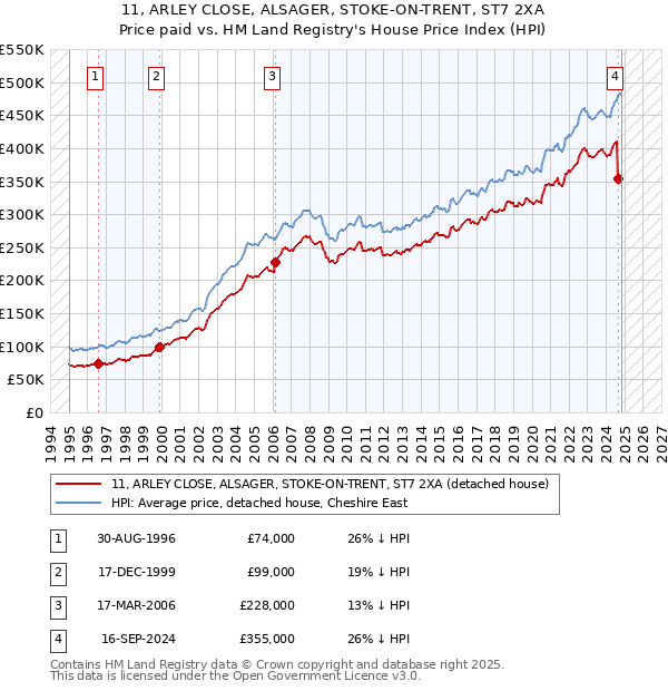 11, ARLEY CLOSE, ALSAGER, STOKE-ON-TRENT, ST7 2XA: Price paid vs HM Land Registry's House Price Index