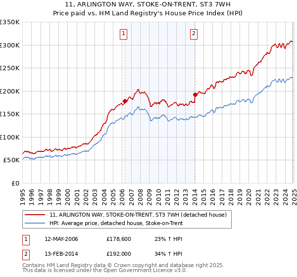 11, ARLINGTON WAY, STOKE-ON-TRENT, ST3 7WH: Price paid vs HM Land Registry's House Price Index