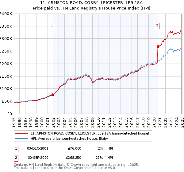 11, ARMSTON ROAD, COSBY, LEICESTER, LE9 1SA: Price paid vs HM Land Registry's House Price Index