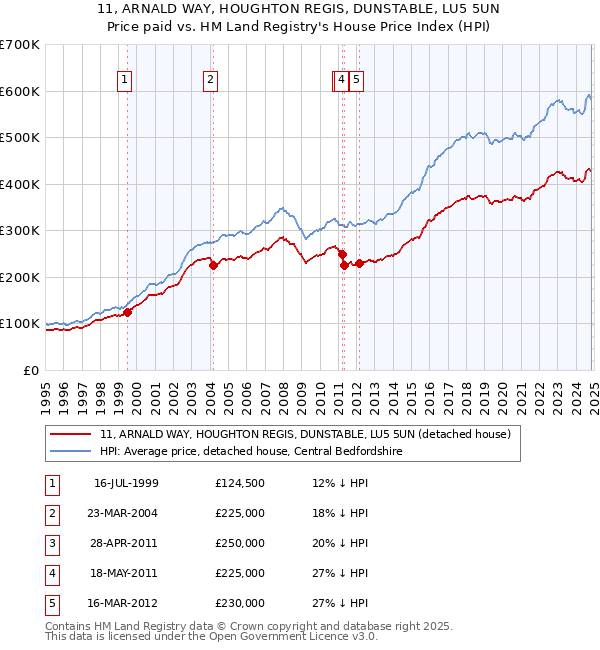 11, ARNALD WAY, HOUGHTON REGIS, DUNSTABLE, LU5 5UN: Price paid vs HM Land Registry's House Price Index