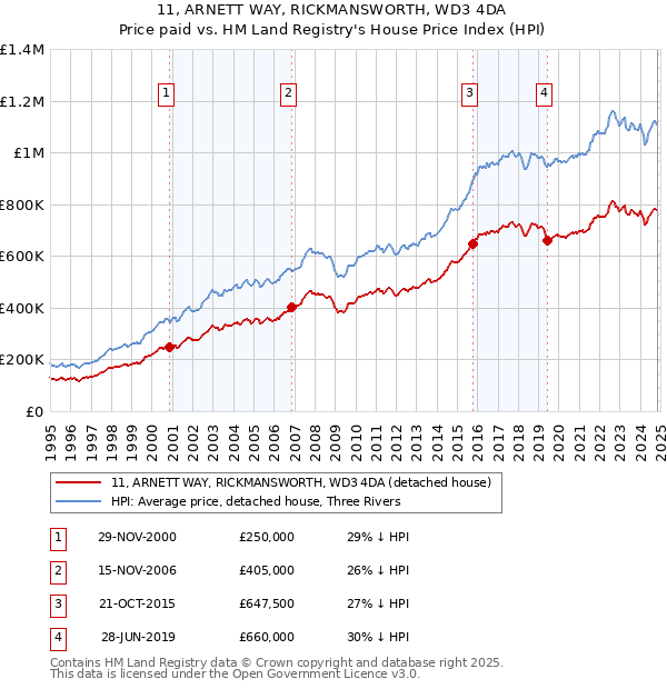 11, ARNETT WAY, RICKMANSWORTH, WD3 4DA: Price paid vs HM Land Registry's House Price Index