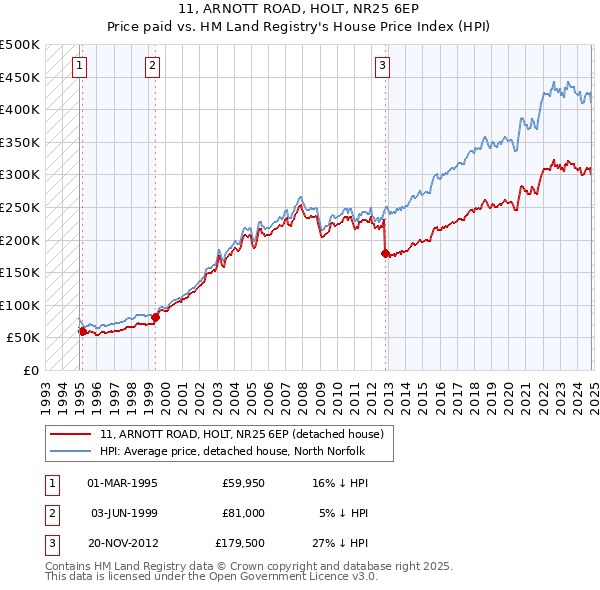 11, ARNOTT ROAD, HOLT, NR25 6EP: Price paid vs HM Land Registry's House Price Index