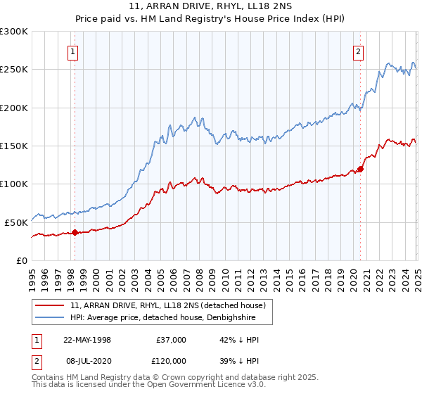 11, ARRAN DRIVE, RHYL, LL18 2NS: Price paid vs HM Land Registry's House Price Index